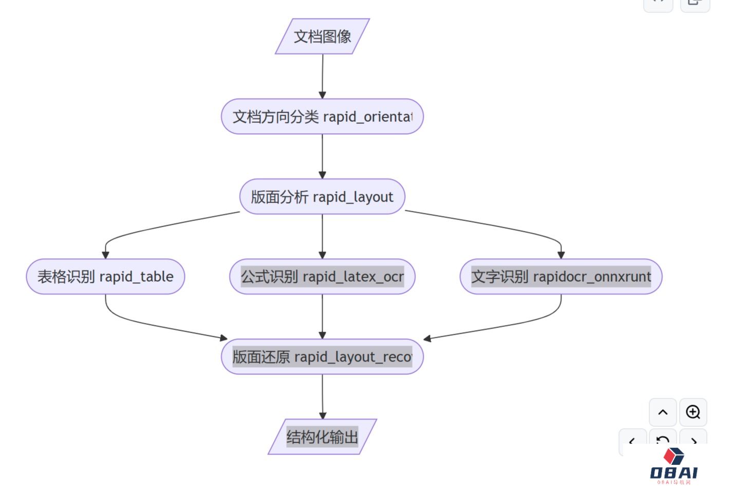 RapidLayoutRecover的主要特点