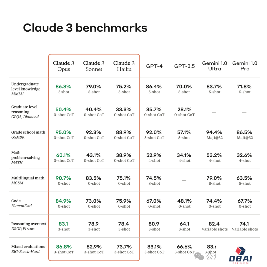 大语言模型「新王」Claude 3全面测评：原生多模态大模型各项能力实力超群，连打麻将都学会，实测比GPT-4好用