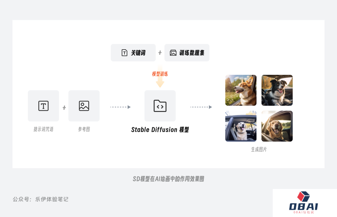 stable diffusion模型教程_stable diffusion的模型怎么用？