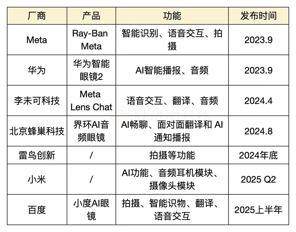 谁在自杀式涌入AI眼镜赛道？