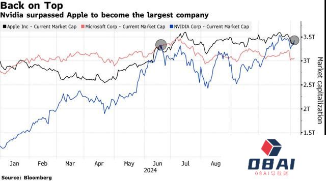 见证人工智能的里程碑时刻！英伟达(NVDA.US)市值超越苹果，夺回“股市之王”头衔