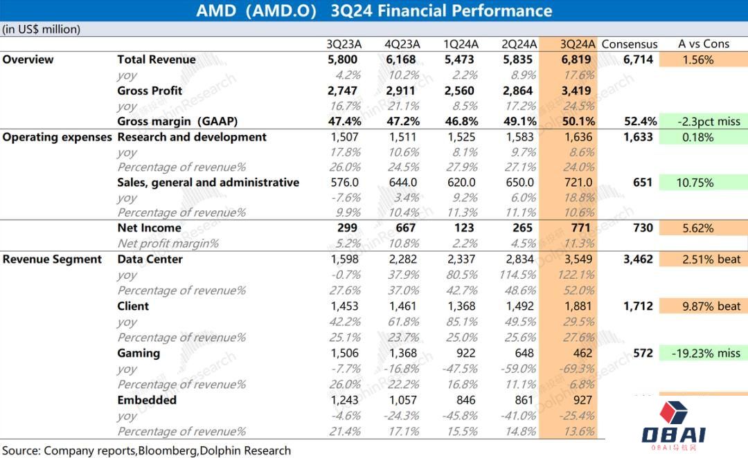 AMD：“胆小”的指引，AI落地等于AI下坡？