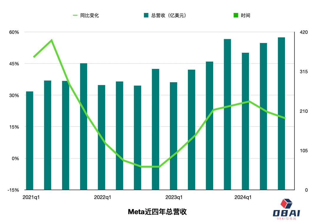 1.4万亿美元的Meta，被迫卷入AI竞争的无限游戏