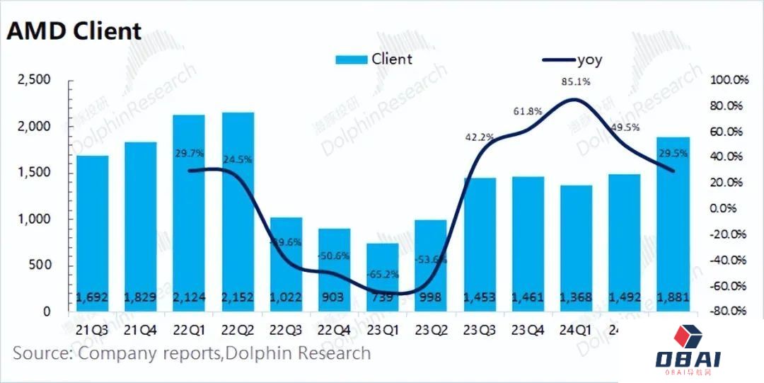 AMD：“胆小”的指引，AI落地等于AI下坡？