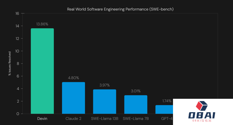Devin SWE-bench基准测试