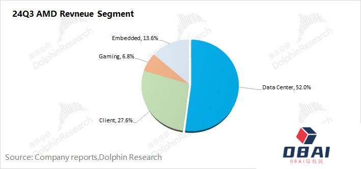 AMD：“胆小”的指引，AI落地等于AI下坡？