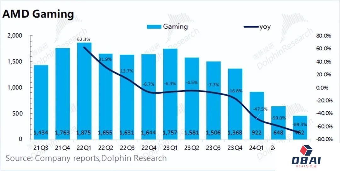 AMD：“胆小”的指引，AI落地等于AI下坡？