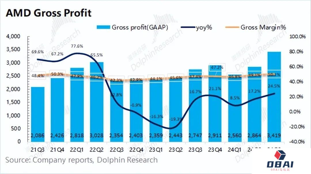 AMD：“胆小”的指引，AI落地等于AI下坡？