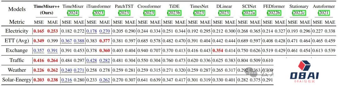 超越Transformer，全面升级！MIT等华人团队发布通用时序TimeMixer++架构，8项任务全面领先