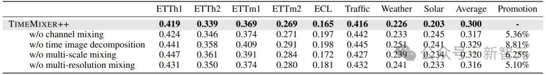 超越Transformer，全面升级！MIT等华人团队发布通用时序TimeMixer++架构，8项任务全面领先