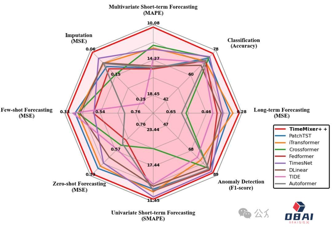 超越Transformer，全面升级！MIT等华人团队发布通用时序TimeMixer++架构，8项任务全面领先