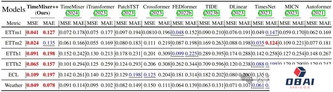 超越Transformer，全面升级！MIT等华人团队发布通用时序TimeMixer++架构，8项任务全面领先